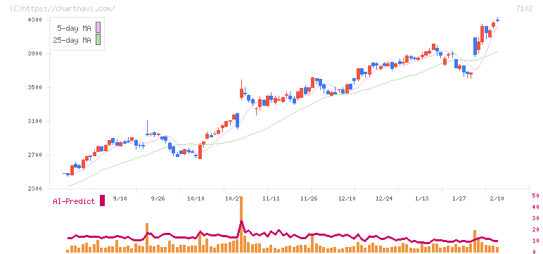 日本車輌製造(7102)の日足チャート