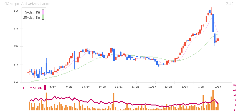 キューブ(7112)の日足チャート