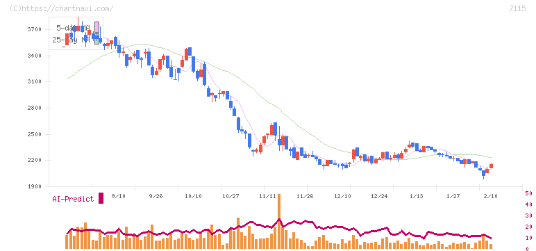 アルファパーチェス(7115)の日足チャート