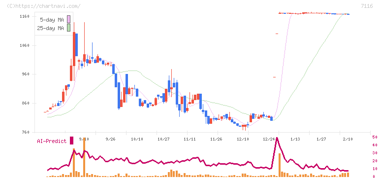 ダイワ通信(7116)の日足チャート