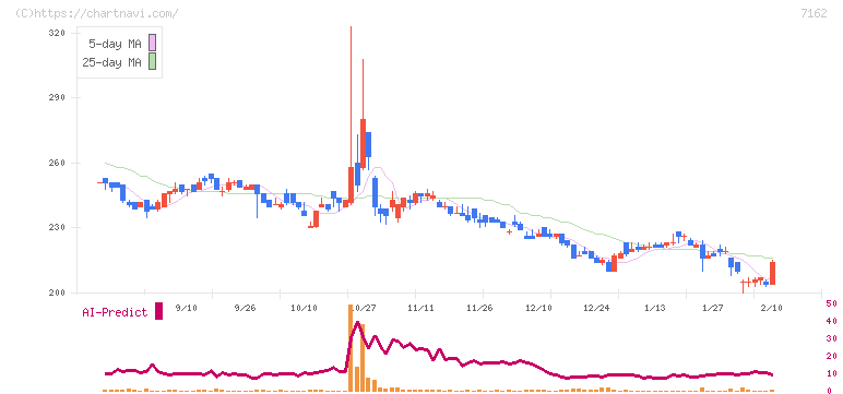 アストマックス(7162)の日足チャート