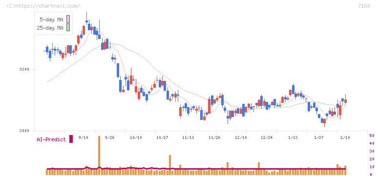全国保証(7164)の日足チャート