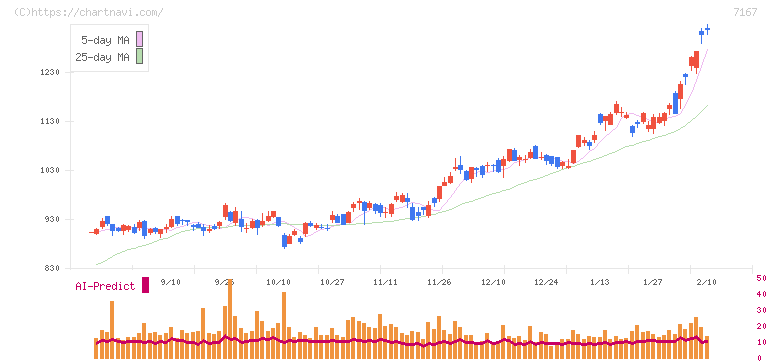 めぶきフィナンシャルグループ(7167)の日足チャート