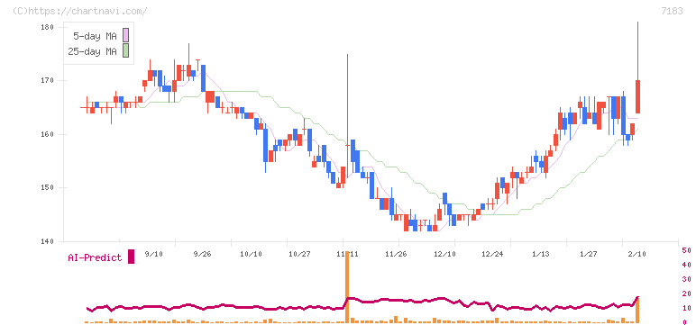 あんしん保証(7183)の日足チャート