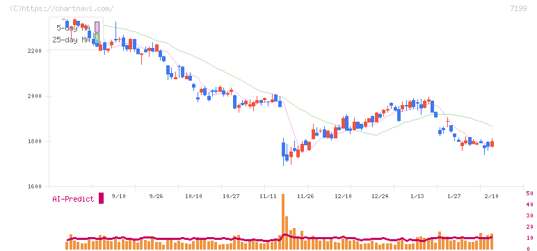 プレミアグループ(7199)の日足チャート