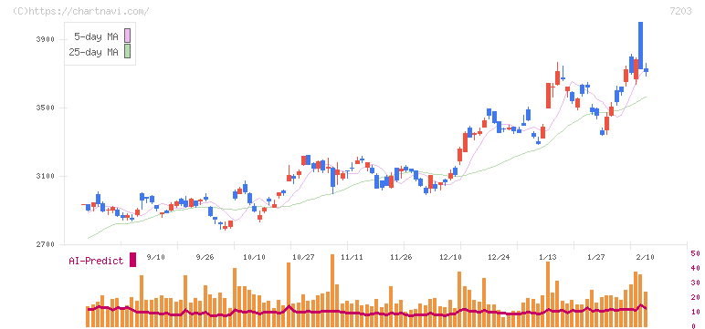 トヨタ自動車(7203)の日足チャート
