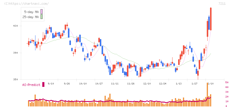 三菱自動車(7211)の日足チャート