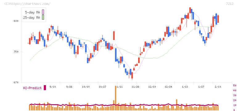 エフテック(7212)の日足チャート
