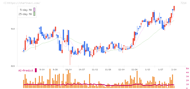 ＧＭＢ(7214)の日足チャート