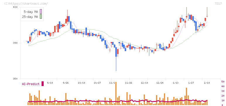 テイン(7217)の日足チャート