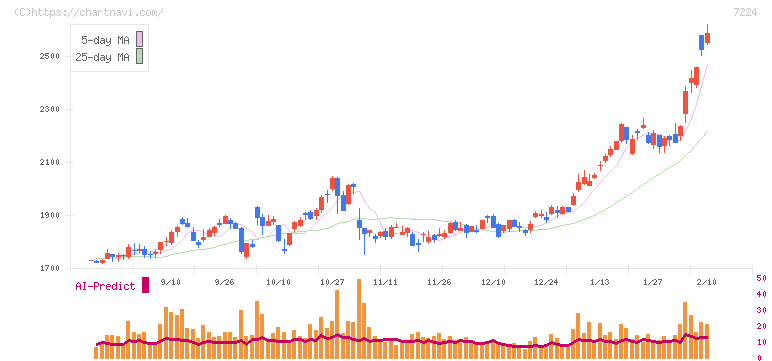 新明和工業(7224)の日足チャート