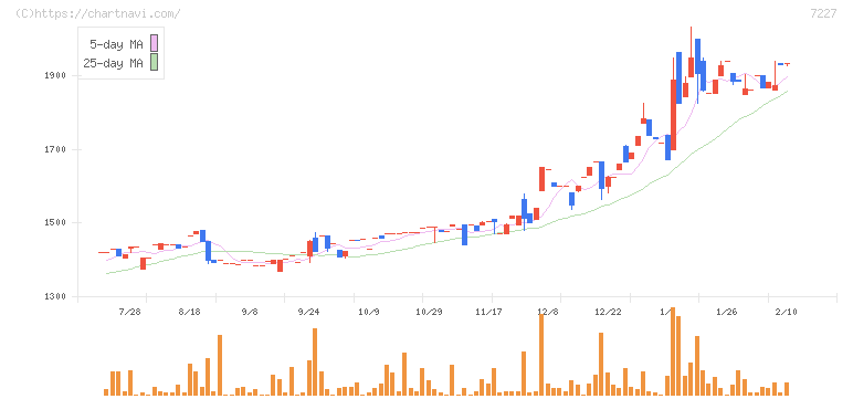 アスカ(7227)の日足チャート