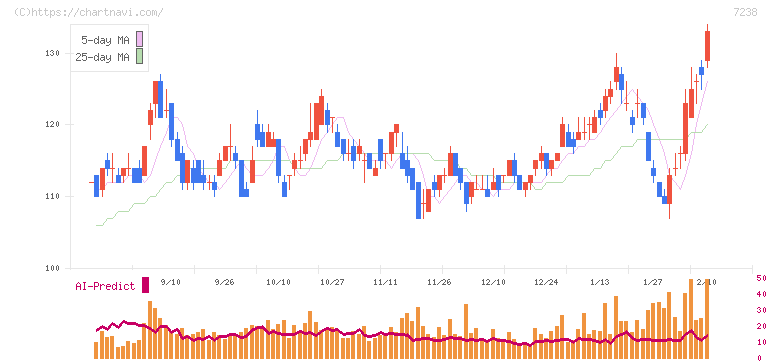 曙ブレーキ工業(7238)の日足チャート