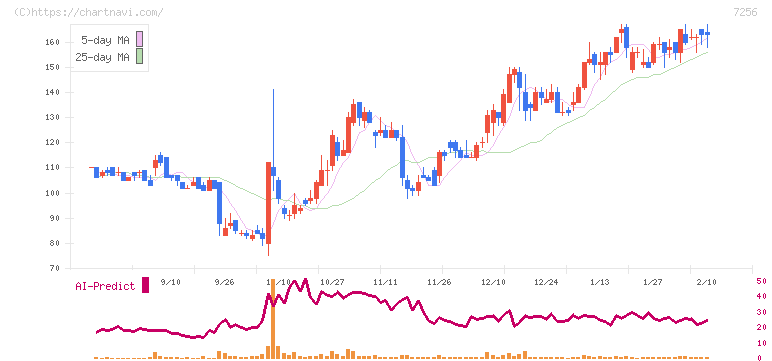 河西工業(7256)の日足チャート