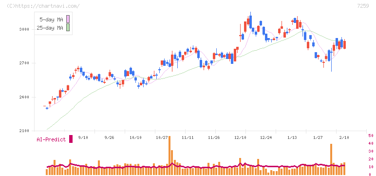 アイシン(7259)の日足チャート
