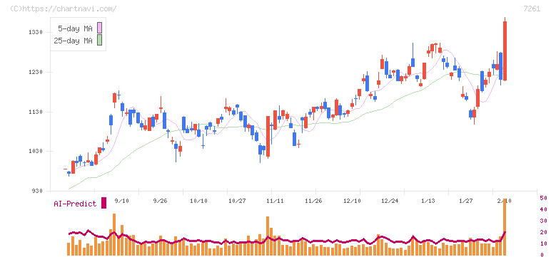 マツダ(7261)の日足チャート