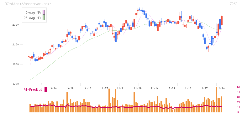 スズキ(7269)の日足チャート