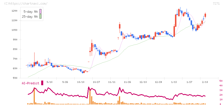 安永(7271)の日足チャート