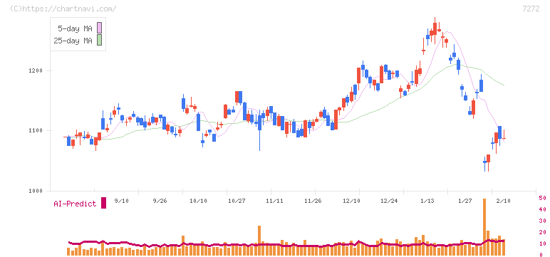 ヤマハ発動機(7272)の日足チャート