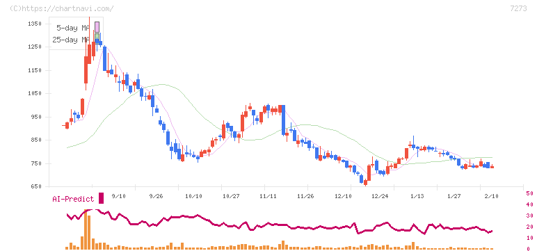 イクヨ(7273)の日足チャート