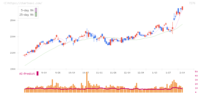 小糸製作所(7276)の日足チャート