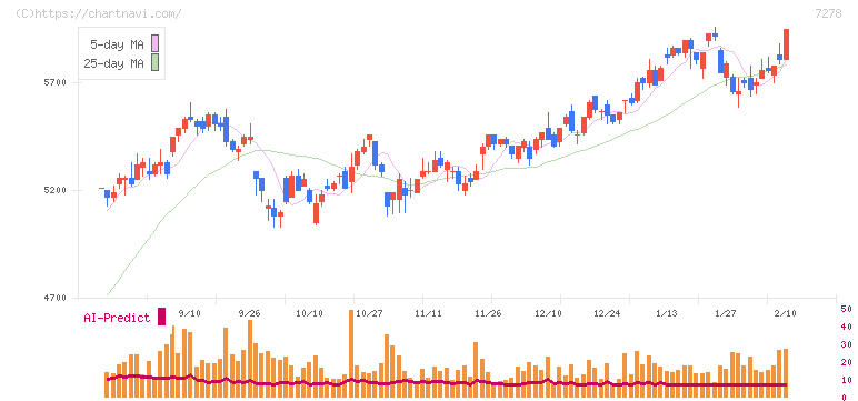 エクセディ(7278)の日足チャート