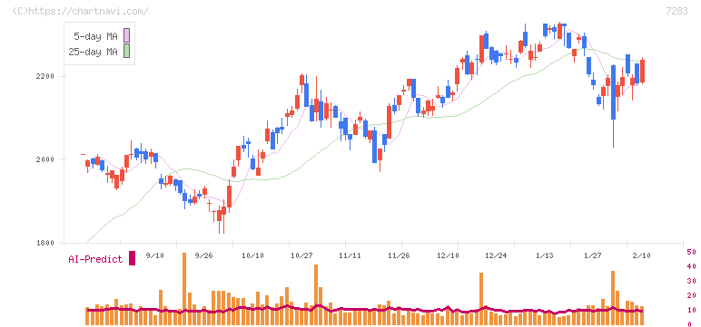 愛三工業(7283)の日足チャート