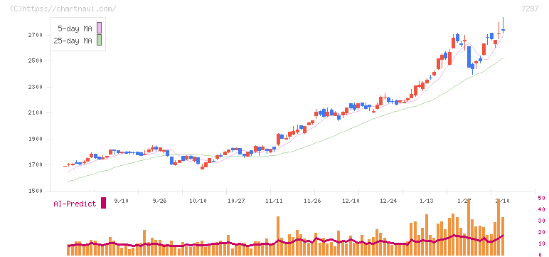 日本精機(7287)の日足チャート