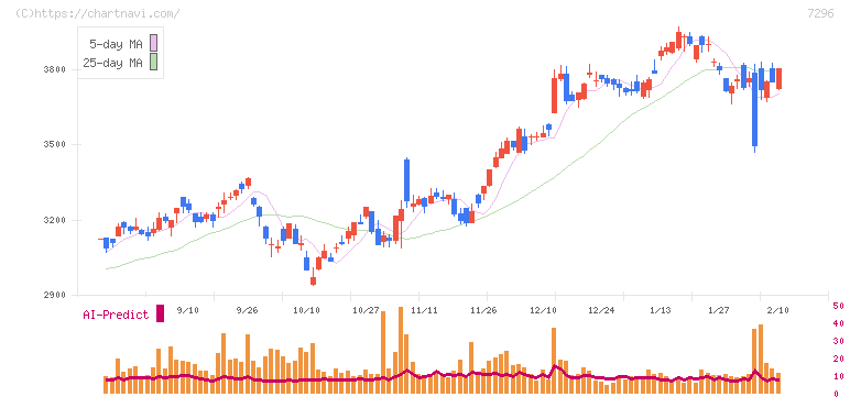 エフ・シー・シー(7296)の日足チャート