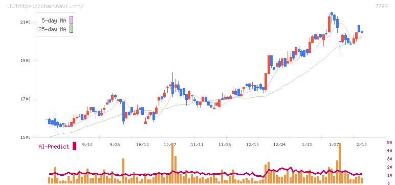 フジオーゼックス(7299)の日足チャート
