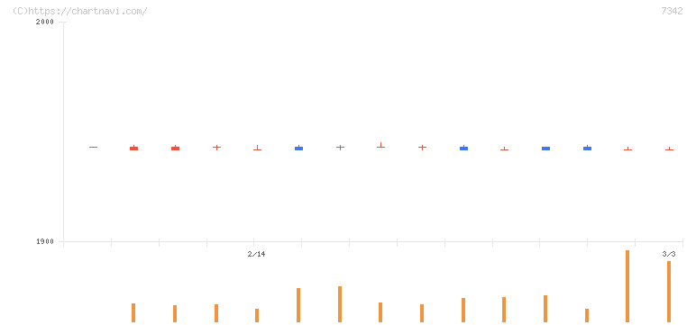 ウェルスナビ(7342)の日足チャート