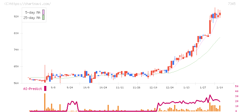 アイ・パートナーズフィナンシャル(7345)の日足チャート