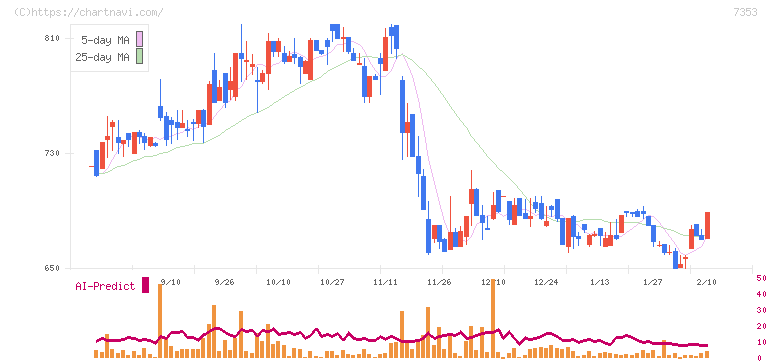ＫＩＹＯラーニング(7353)の日足チャート