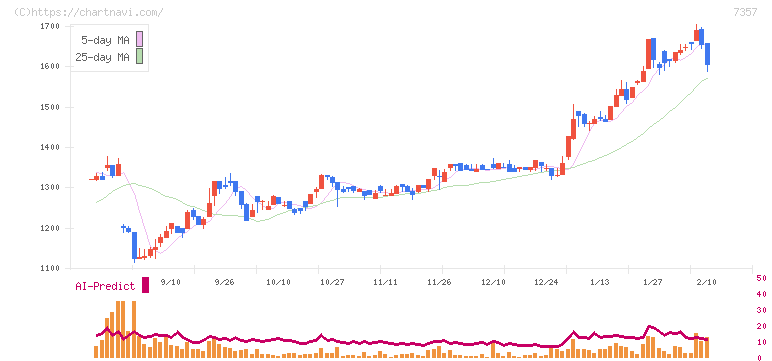 ジオコード(7357)の日足チャート