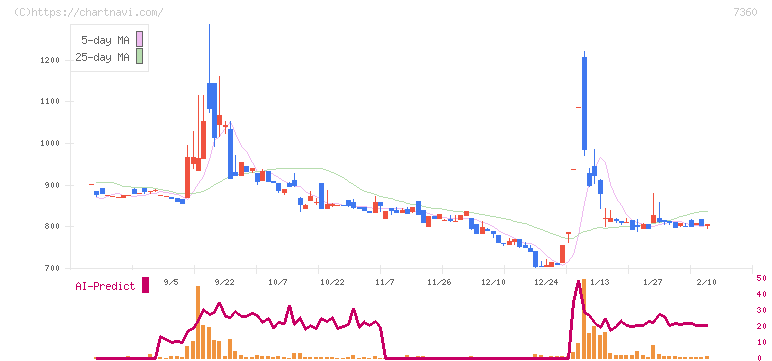オンデック(7360)の日足チャート