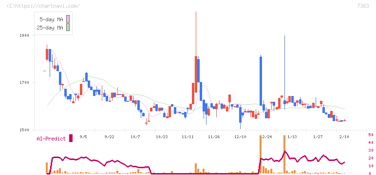 ベビーカレンダー(7363)の日足チャート