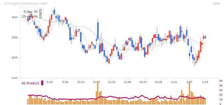 ＬＩＴＡＬＩＣＯ(7366)の日足チャート