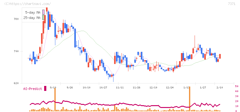 Ｚｅｎｋｅｎ(7371)の日足チャート