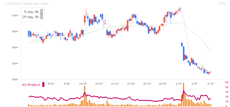 アイドマ・ホールディングス(7373)の日足チャート