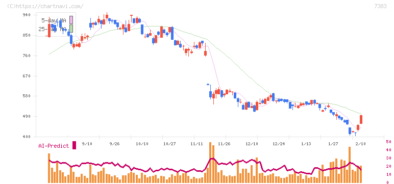 ネットプロテクションズホールディングス(7383)の日足チャート
