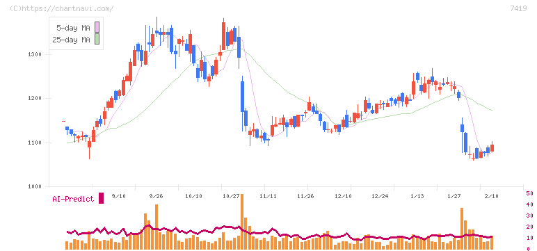ノジマ(7419)の日足チャート
