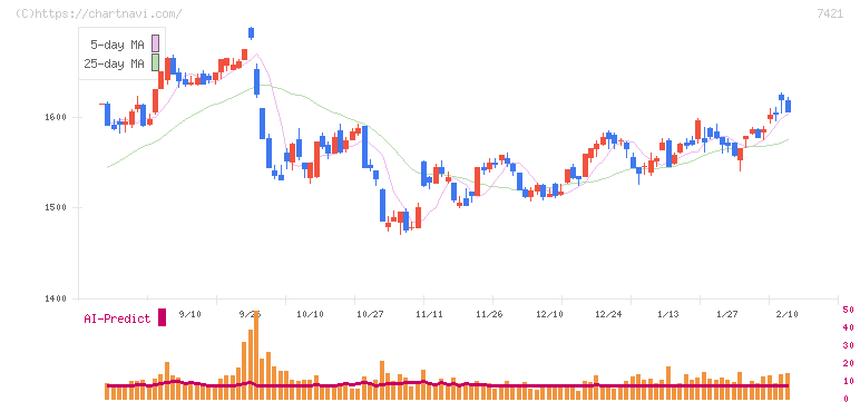 カッパ・クリエイト(7421)の日足チャート