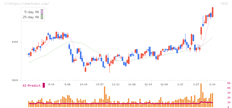 伯東(7433)の日足チャート