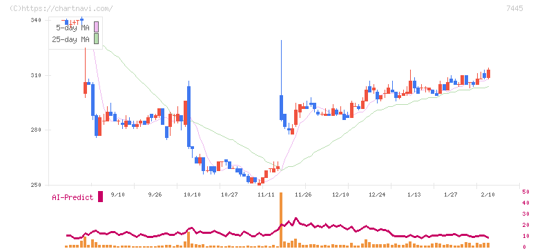 ライトオン(7445)の日足チャート