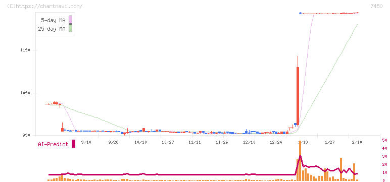 サンデー(7450)の日足チャート