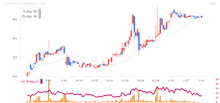 ＣＡＰＩＴＡ(7462)の日足チャート