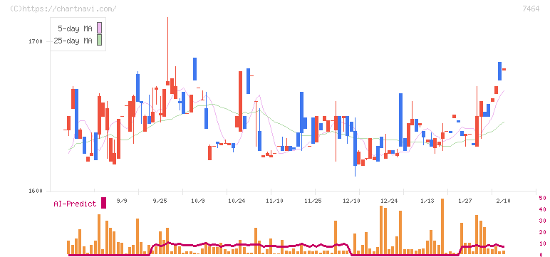 セフテック(7464)の日足チャート