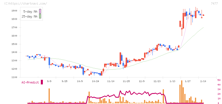 ムラキ(7477)の日足チャート