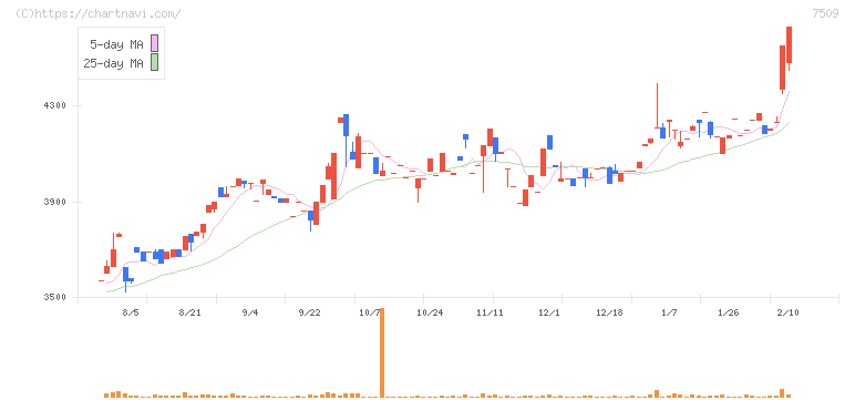 アイエーグループ(7509)の日足チャート