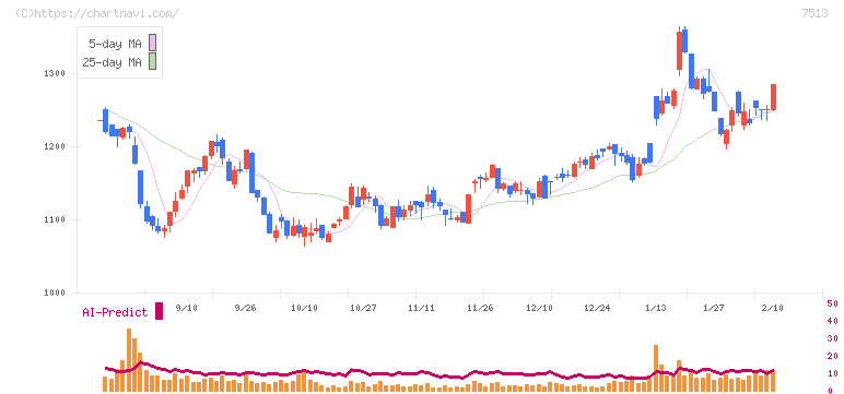 コジマ(7513)の日足チャート